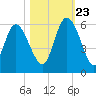 Hutchinson Island tide chart for Monday, October 23, 2023
