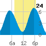 Hutchinson Island tide chart for Tuesday, October 24, 2023