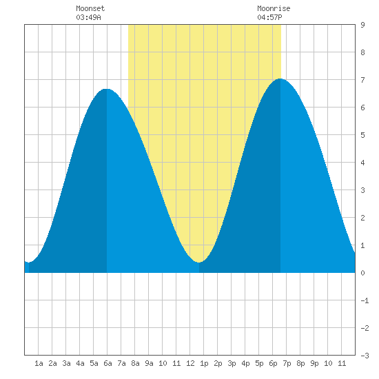 Hutchinson Island tide chart for Wednesday, October 25, 2023