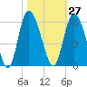 Hutchinson Island tide chart for Friday, October 27, 2023