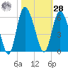Hutchinson Island tide chart for Saturday, October 28, 2023