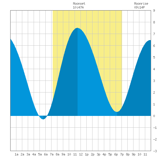Hutchinson Island tide chart for Monday, October 2, 2023