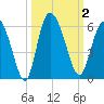 Hutchinson Island tide chart for Monday, October 2, 2023