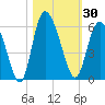 Hutchinson Island tide chart for Monday, October 30, 2023