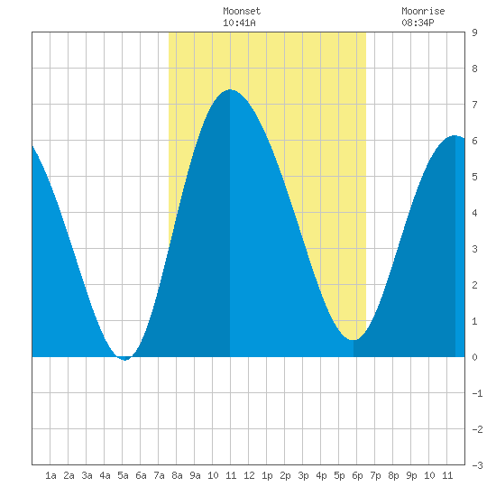 Hutchinson Island tide chart for Tuesday, October 31, 2023