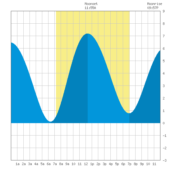Hutchinson Island tide chart for Tuesday, October 3, 2023