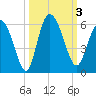 Hutchinson Island tide chart for Tuesday, October 3, 2023