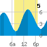 Hutchinson Island tide chart for Thursday, October 5, 2023