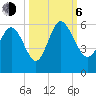 Hutchinson Island tide chart for Friday, October 6, 2023