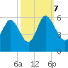 Hutchinson Island tide chart for Saturday, October 7, 2023