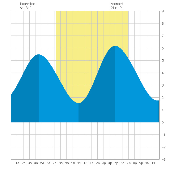 Hutchinson Island tide chart for Sunday, October 8, 2023