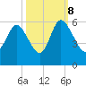 Hutchinson Island tide chart for Sunday, October 8, 2023
