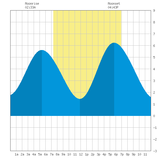 Hutchinson Island tide chart for Monday, October 9, 2023