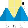 Hutchinson Island tide chart for Monday, October 9, 2023