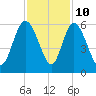 Hutchinson Island tide chart for Friday, November 10, 2023