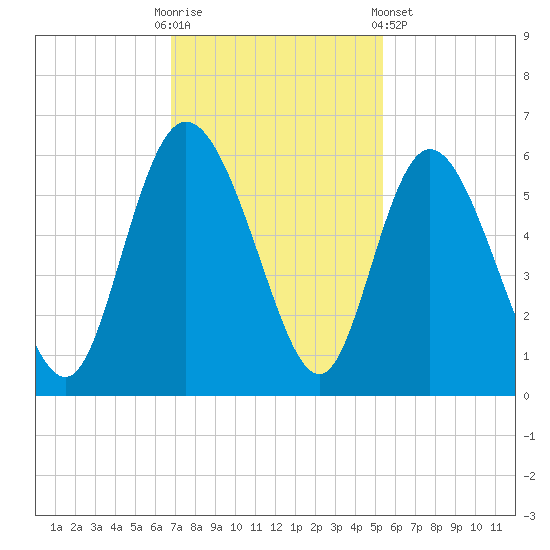 Hutchinson Island tide chart for Sunday, November 12, 2023
