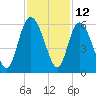 Hutchinson Island tide chart for Sunday, November 12, 2023