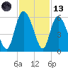 Hutchinson Island tide chart for Monday, November 13, 2023