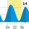 Hutchinson Island tide chart for Tuesday, November 14, 2023