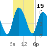 Hutchinson Island tide chart for Wednesday, November 15, 2023