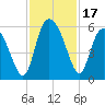Hutchinson Island tide chart for Friday, November 17, 2023