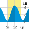 Hutchinson Island tide chart for Saturday, November 18, 2023