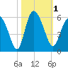 Hutchinson Island tide chart for Wednesday, November 1, 2023
