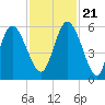 Hutchinson Island tide chart for Tuesday, November 21, 2023