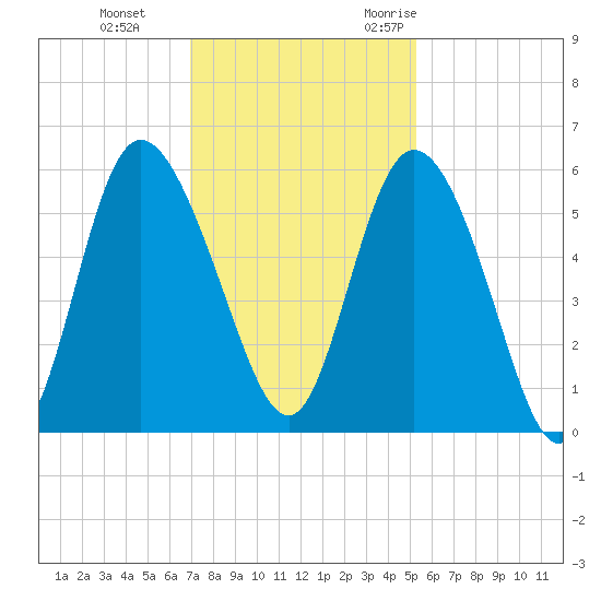 Hutchinson Island tide chart for Thursday, November 23, 2023