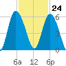 Hutchinson Island tide chart for Friday, November 24, 2023