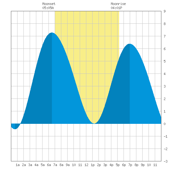 Hutchinson Island tide chart for Saturday, November 25, 2023