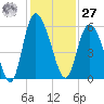Hutchinson Island tide chart for Monday, November 27, 2023