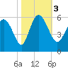 Hutchinson Island tide chart for Friday, November 3, 2023
