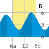 Hutchinson Island tide chart for Monday, November 6, 2023