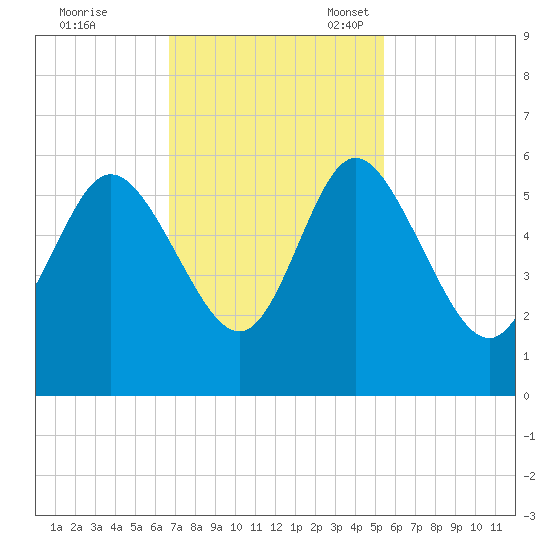 Hutchinson Island tide chart for Tuesday, November 7, 2023