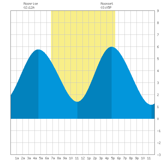 Hutchinson Island tide chart for Wednesday, November 8, 2023