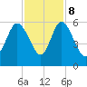 Hutchinson Island tide chart for Wednesday, November 8, 2023