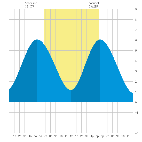 Hutchinson Island tide chart for Thursday, November 9, 2023