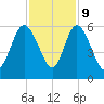 Hutchinson Island tide chart for Thursday, November 9, 2023