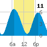 Hutchinson Island tide chart for Monday, December 11, 2023