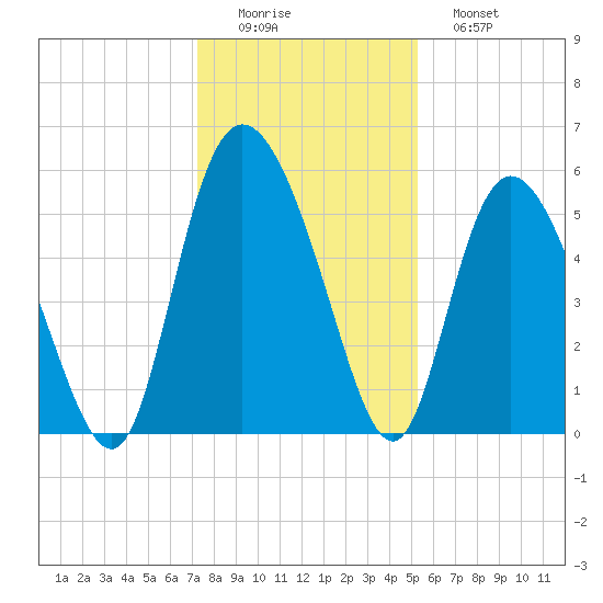 Hutchinson Island tide chart for Thursday, December 14, 2023