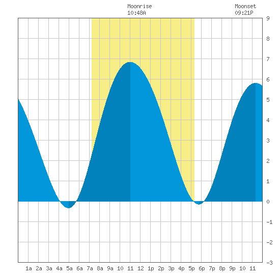 Hutchinson Island tide chart for Saturday, December 16, 2023