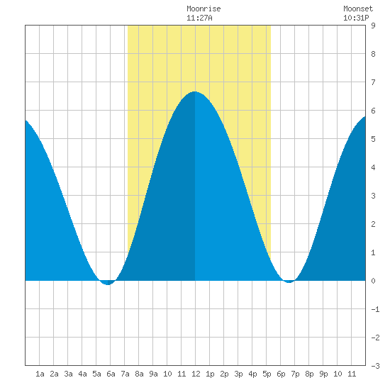 Hutchinson Island tide chart for Sunday, December 17, 2023