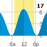 Hutchinson Island tide chart for Sunday, December 17, 2023