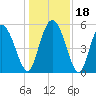 Hutchinson Island tide chart for Monday, December 18, 2023