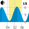 Hutchinson Island tide chart for Tuesday, December 19, 2023