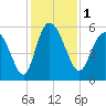 Hutchinson Island tide chart for Friday, December 1, 2023