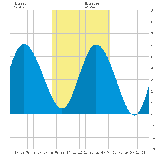 Hutchinson Island tide chart for Wednesday, December 20, 2023