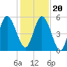 Hutchinson Island tide chart for Wednesday, December 20, 2023