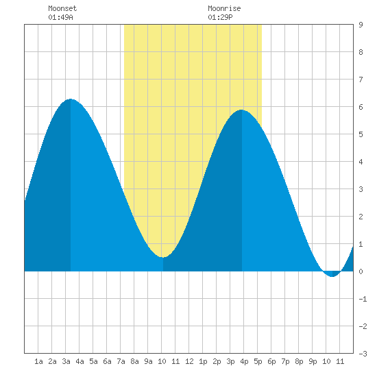 Hutchinson Island tide chart for Thursday, December 21, 2023